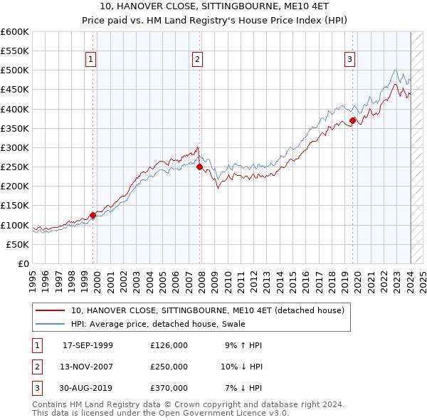10, HANOVER CLOSE, SITTINGBOURNE, ME10 4ET: Price paid vs HM Land Registry's House Price Index