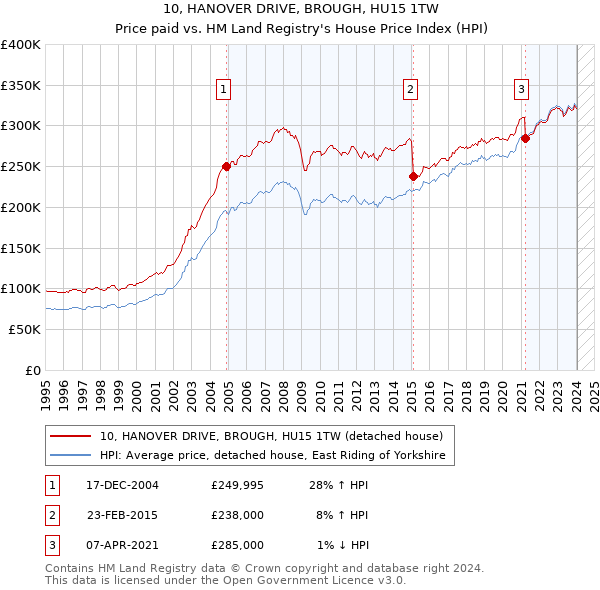 10, HANOVER DRIVE, BROUGH, HU15 1TW: Price paid vs HM Land Registry's House Price Index