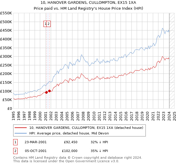 10, HANOVER GARDENS, CULLOMPTON, EX15 1XA: Price paid vs HM Land Registry's House Price Index