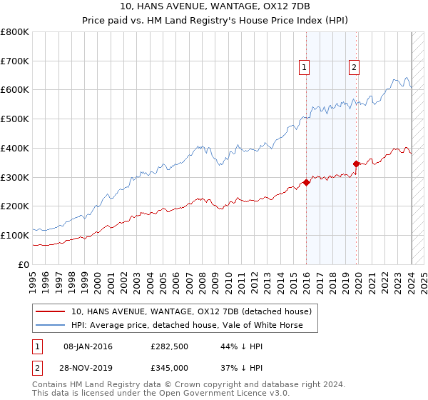 10, HANS AVENUE, WANTAGE, OX12 7DB: Price paid vs HM Land Registry's House Price Index