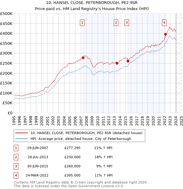 10, HANSEL CLOSE, PETERBOROUGH, PE2 9SR: Price paid vs HM Land Registry's House Price Index