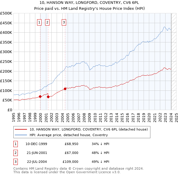 10, HANSON WAY, LONGFORD, COVENTRY, CV6 6PL: Price paid vs HM Land Registry's House Price Index