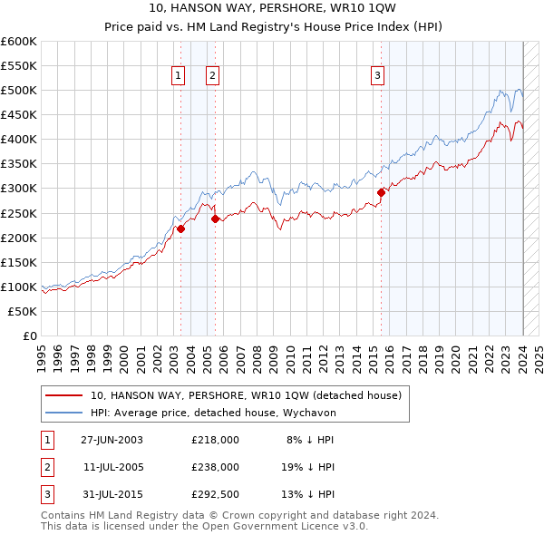 10, HANSON WAY, PERSHORE, WR10 1QW: Price paid vs HM Land Registry's House Price Index