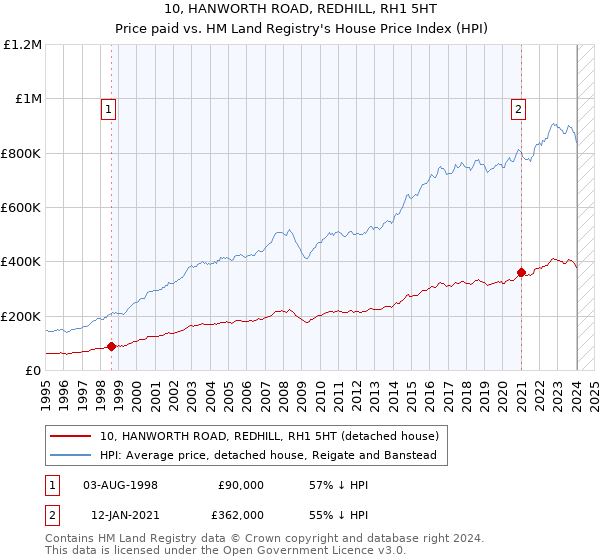 10, HANWORTH ROAD, REDHILL, RH1 5HT: Price paid vs HM Land Registry's House Price Index