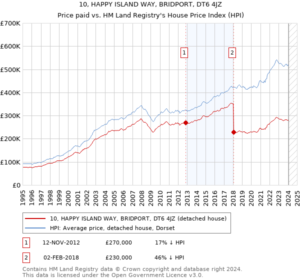 10, HAPPY ISLAND WAY, BRIDPORT, DT6 4JZ: Price paid vs HM Land Registry's House Price Index