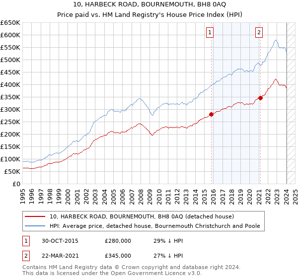 10, HARBECK ROAD, BOURNEMOUTH, BH8 0AQ: Price paid vs HM Land Registry's House Price Index