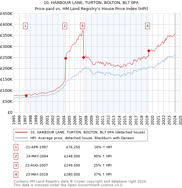 10, HARBOUR LANE, TURTON, BOLTON, BL7 0PA: Price paid vs HM Land Registry's House Price Index