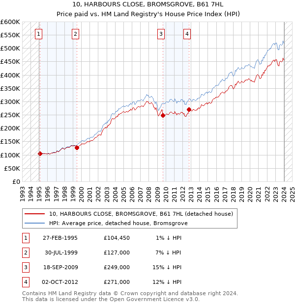 10, HARBOURS CLOSE, BROMSGROVE, B61 7HL: Price paid vs HM Land Registry's House Price Index