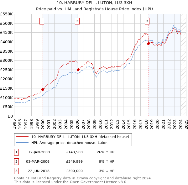10, HARBURY DELL, LUTON, LU3 3XH: Price paid vs HM Land Registry's House Price Index