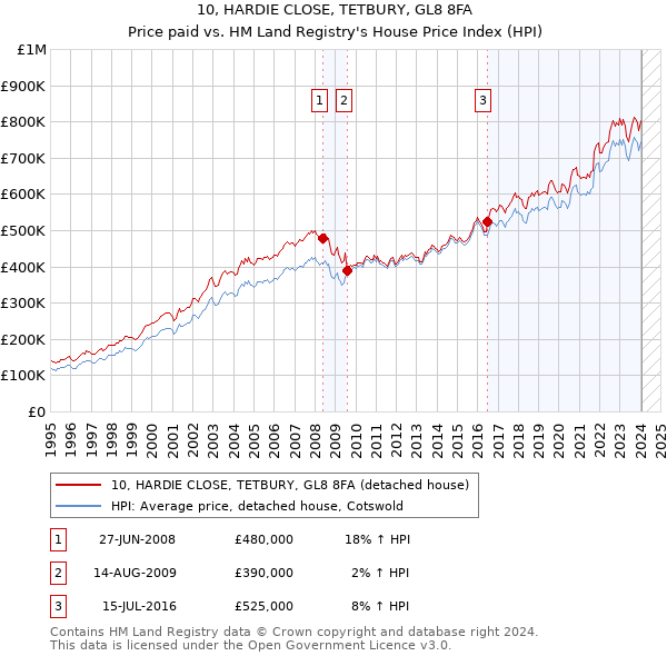 10, HARDIE CLOSE, TETBURY, GL8 8FA: Price paid vs HM Land Registry's House Price Index