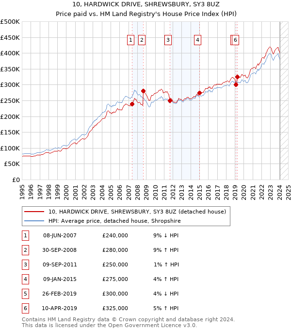 10, HARDWICK DRIVE, SHREWSBURY, SY3 8UZ: Price paid vs HM Land Registry's House Price Index