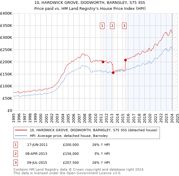 10, HARDWICK GROVE, DODWORTH, BARNSLEY, S75 3SS: Price paid vs HM Land Registry's House Price Index