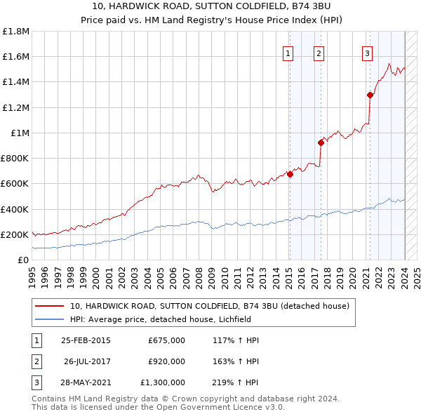 10, HARDWICK ROAD, SUTTON COLDFIELD, B74 3BU: Price paid vs HM Land Registry's House Price Index