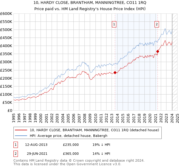 10, HARDY CLOSE, BRANTHAM, MANNINGTREE, CO11 1RQ: Price paid vs HM Land Registry's House Price Index