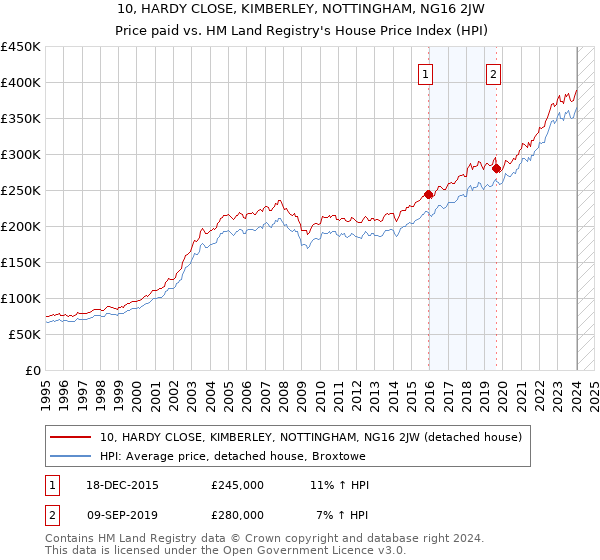 10, HARDY CLOSE, KIMBERLEY, NOTTINGHAM, NG16 2JW: Price paid vs HM Land Registry's House Price Index