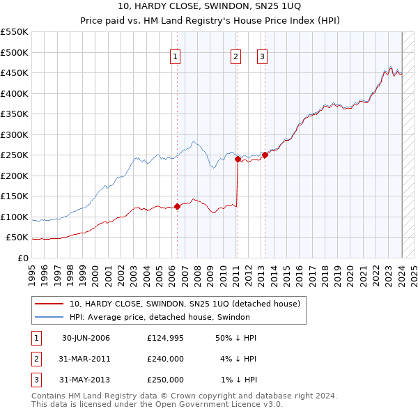 10, HARDY CLOSE, SWINDON, SN25 1UQ: Price paid vs HM Land Registry's House Price Index