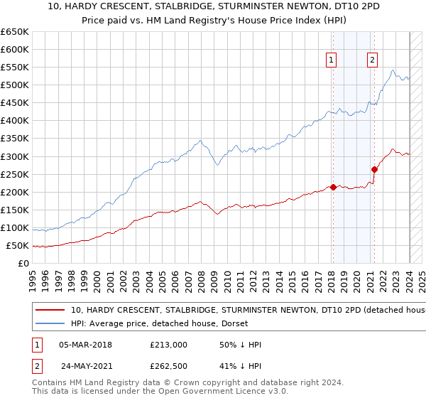 10, HARDY CRESCENT, STALBRIDGE, STURMINSTER NEWTON, DT10 2PD: Price paid vs HM Land Registry's House Price Index