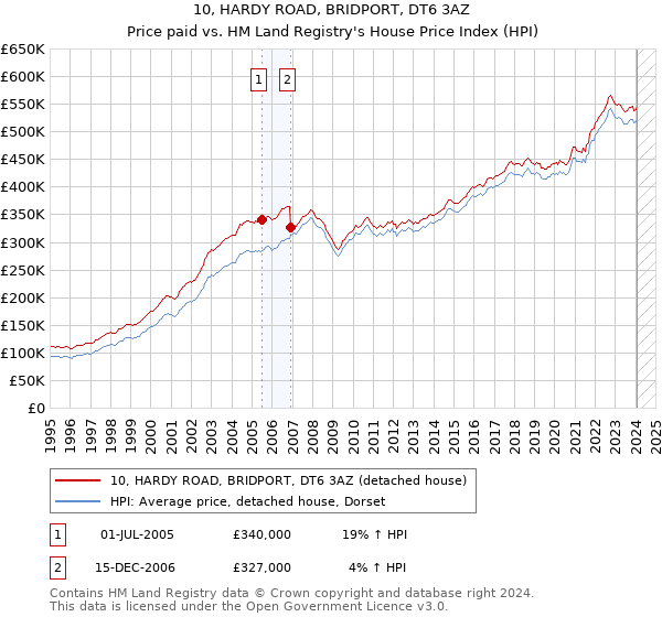 10, HARDY ROAD, BRIDPORT, DT6 3AZ: Price paid vs HM Land Registry's House Price Index