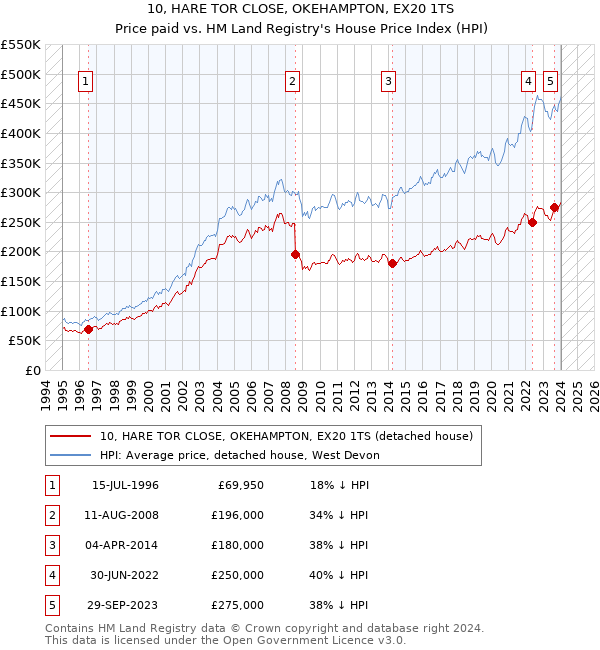 10, HARE TOR CLOSE, OKEHAMPTON, EX20 1TS: Price paid vs HM Land Registry's House Price Index