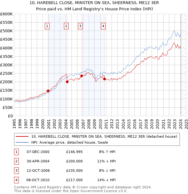 10, HAREBELL CLOSE, MINSTER ON SEA, SHEERNESS, ME12 3ER: Price paid vs HM Land Registry's House Price Index