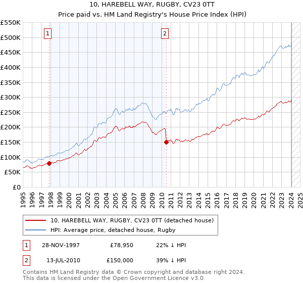 10, HAREBELL WAY, RUGBY, CV23 0TT: Price paid vs HM Land Registry's House Price Index