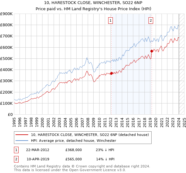 10, HARESTOCK CLOSE, WINCHESTER, SO22 6NP: Price paid vs HM Land Registry's House Price Index