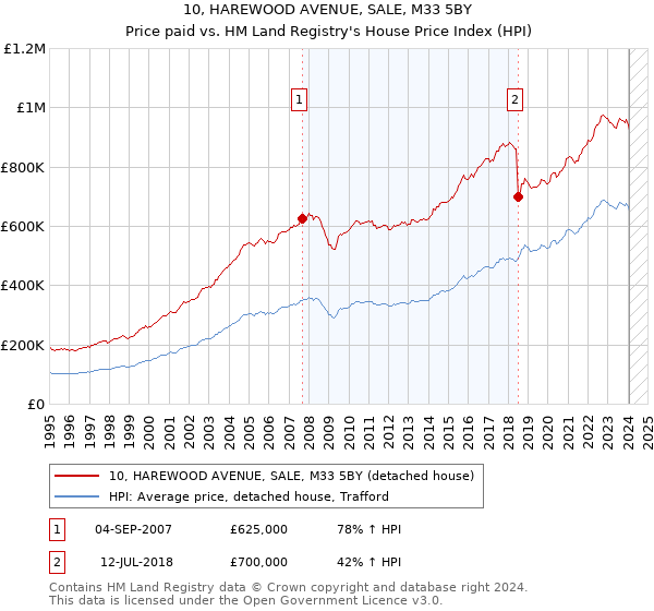 10, HAREWOOD AVENUE, SALE, M33 5BY: Price paid vs HM Land Registry's House Price Index