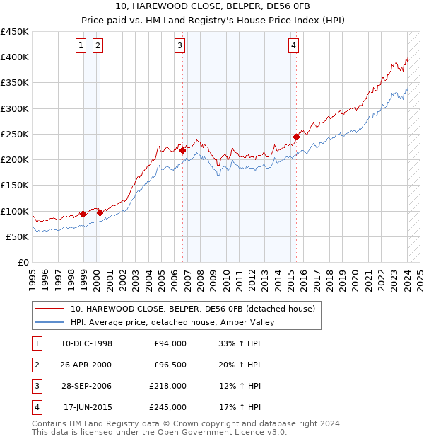 10, HAREWOOD CLOSE, BELPER, DE56 0FB: Price paid vs HM Land Registry's House Price Index