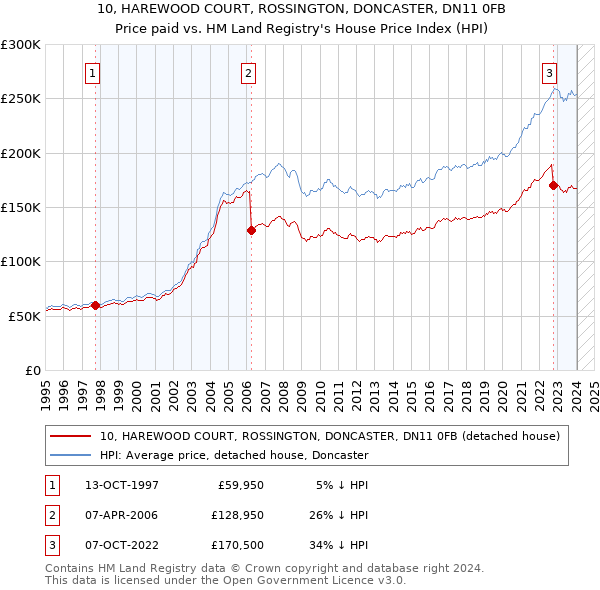 10, HAREWOOD COURT, ROSSINGTON, DONCASTER, DN11 0FB: Price paid vs HM Land Registry's House Price Index