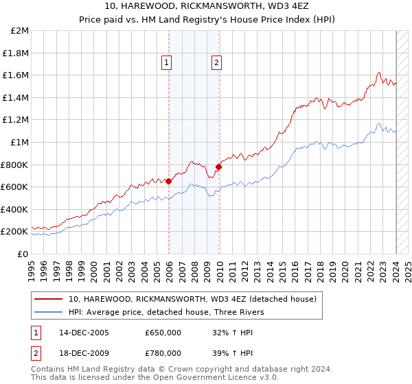 10, HAREWOOD, RICKMANSWORTH, WD3 4EZ: Price paid vs HM Land Registry's House Price Index