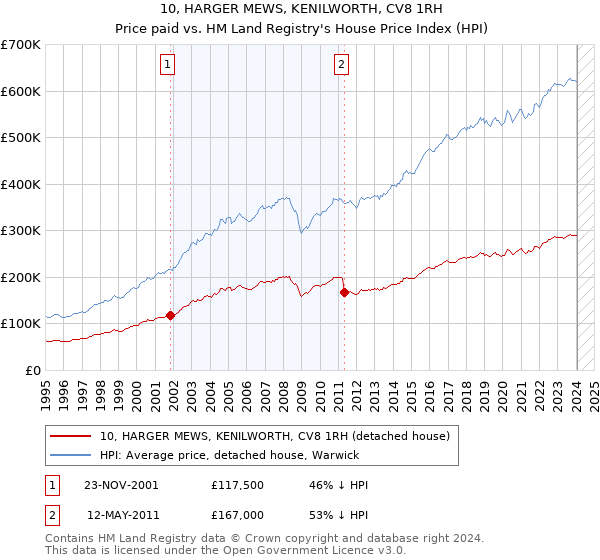 10, HARGER MEWS, KENILWORTH, CV8 1RH: Price paid vs HM Land Registry's House Price Index