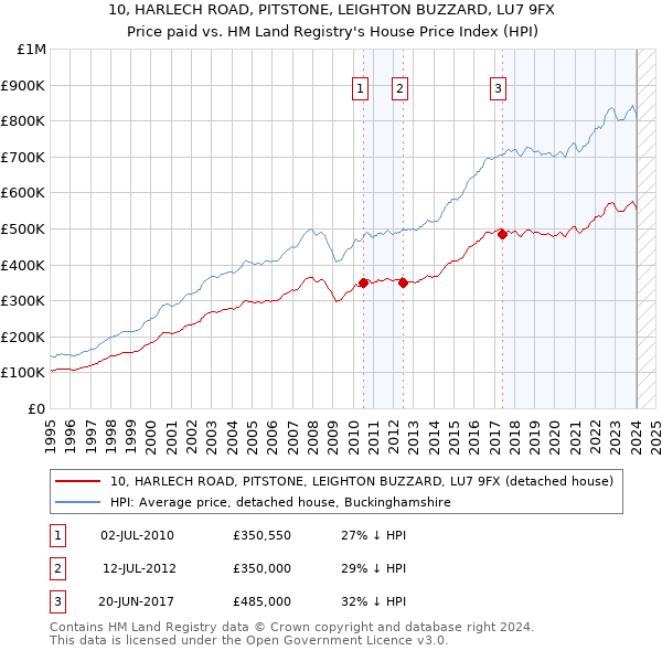 10, HARLECH ROAD, PITSTONE, LEIGHTON BUZZARD, LU7 9FX: Price paid vs HM Land Registry's House Price Index