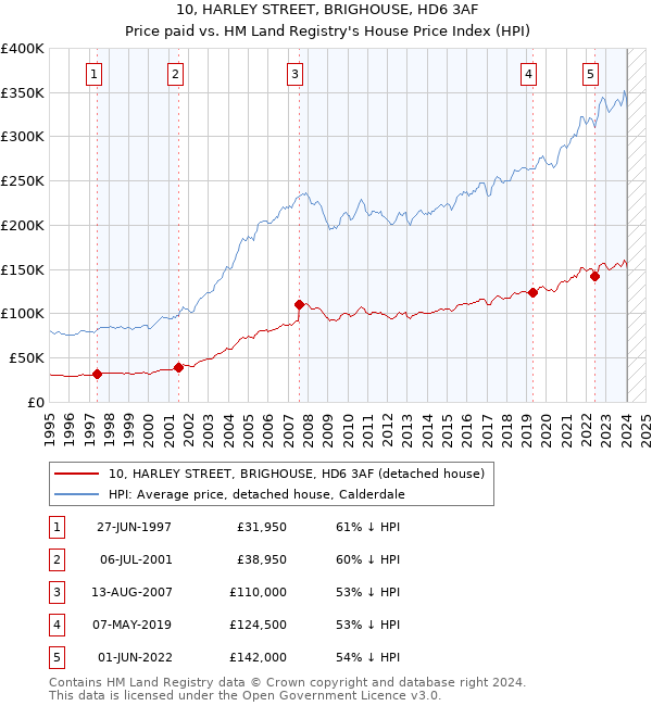 10, HARLEY STREET, BRIGHOUSE, HD6 3AF: Price paid vs HM Land Registry's House Price Index