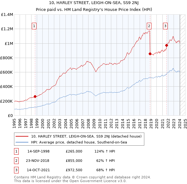 10, HARLEY STREET, LEIGH-ON-SEA, SS9 2NJ: Price paid vs HM Land Registry's House Price Index