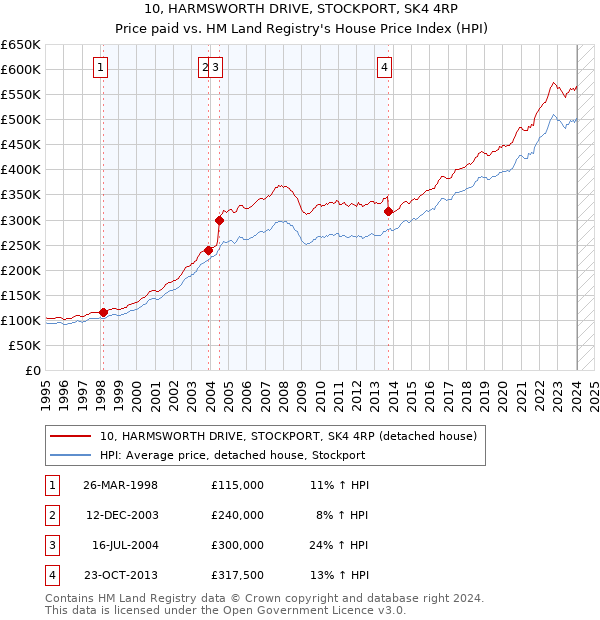 10, HARMSWORTH DRIVE, STOCKPORT, SK4 4RP: Price paid vs HM Land Registry's House Price Index