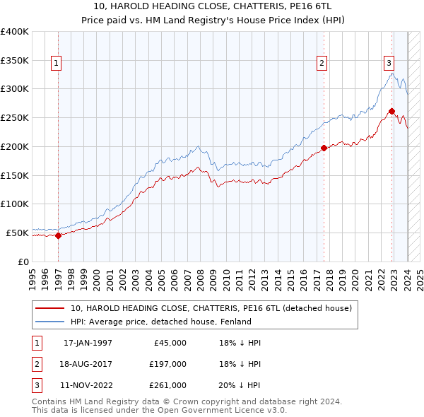 10, HAROLD HEADING CLOSE, CHATTERIS, PE16 6TL: Price paid vs HM Land Registry's House Price Index