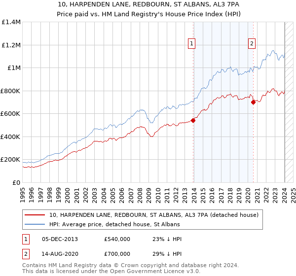 10, HARPENDEN LANE, REDBOURN, ST ALBANS, AL3 7PA: Price paid vs HM Land Registry's House Price Index