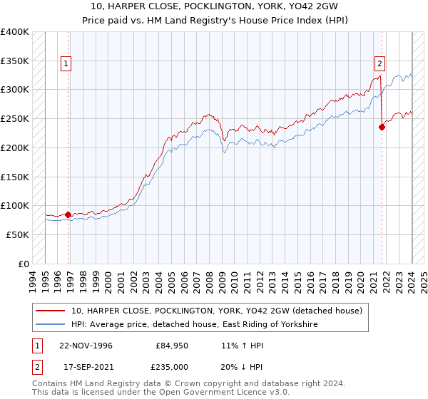 10, HARPER CLOSE, POCKLINGTON, YORK, YO42 2GW: Price paid vs HM Land Registry's House Price Index