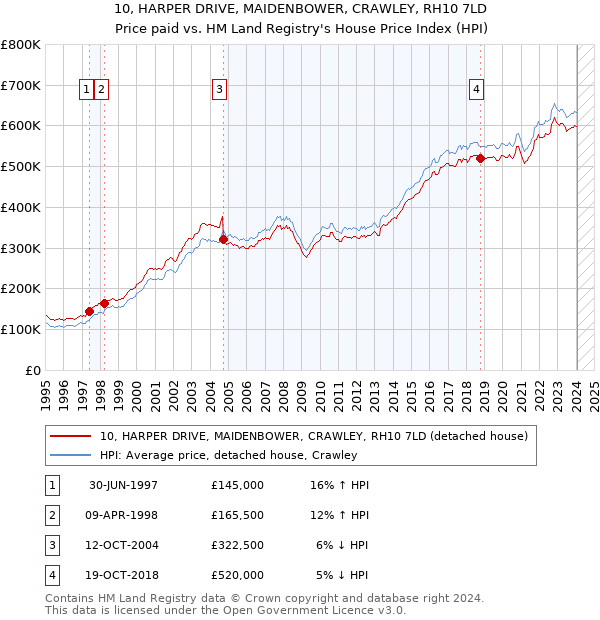 10, HARPER DRIVE, MAIDENBOWER, CRAWLEY, RH10 7LD: Price paid vs HM Land Registry's House Price Index