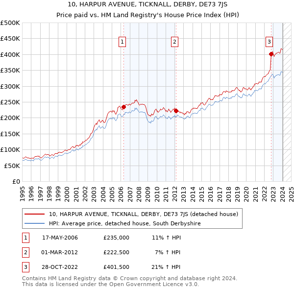 10, HARPUR AVENUE, TICKNALL, DERBY, DE73 7JS: Price paid vs HM Land Registry's House Price Index