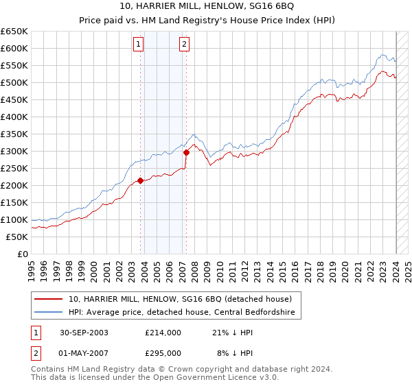 10, HARRIER MILL, HENLOW, SG16 6BQ: Price paid vs HM Land Registry's House Price Index