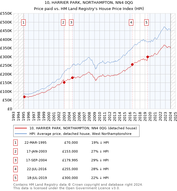 10, HARRIER PARK, NORTHAMPTON, NN4 0QG: Price paid vs HM Land Registry's House Price Index