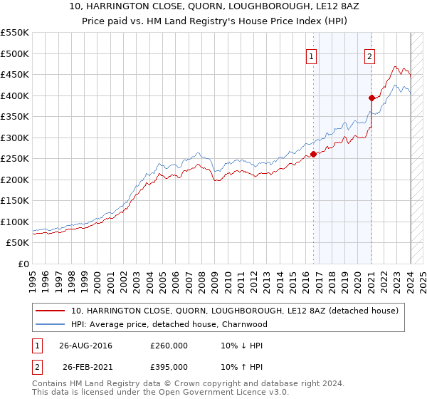 10, HARRINGTON CLOSE, QUORN, LOUGHBOROUGH, LE12 8AZ: Price paid vs HM Land Registry's House Price Index