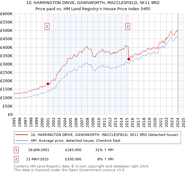 10, HARRINGTON DRIVE, GAWSWORTH, MACCLESFIELD, SK11 9RD: Price paid vs HM Land Registry's House Price Index