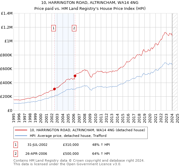 10, HARRINGTON ROAD, ALTRINCHAM, WA14 4NG: Price paid vs HM Land Registry's House Price Index