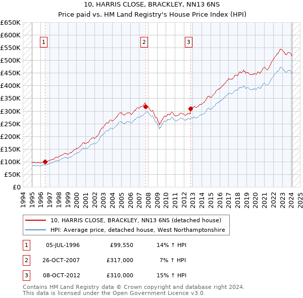 10, HARRIS CLOSE, BRACKLEY, NN13 6NS: Price paid vs HM Land Registry's House Price Index