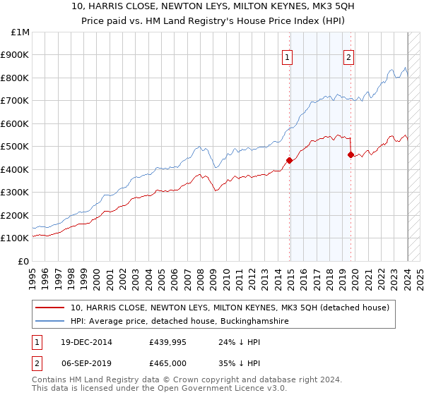 10, HARRIS CLOSE, NEWTON LEYS, MILTON KEYNES, MK3 5QH: Price paid vs HM Land Registry's House Price Index
