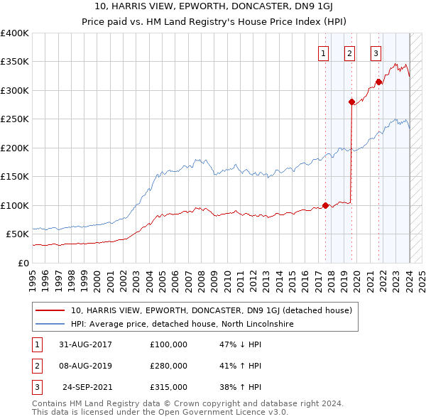 10, HARRIS VIEW, EPWORTH, DONCASTER, DN9 1GJ: Price paid vs HM Land Registry's House Price Index
