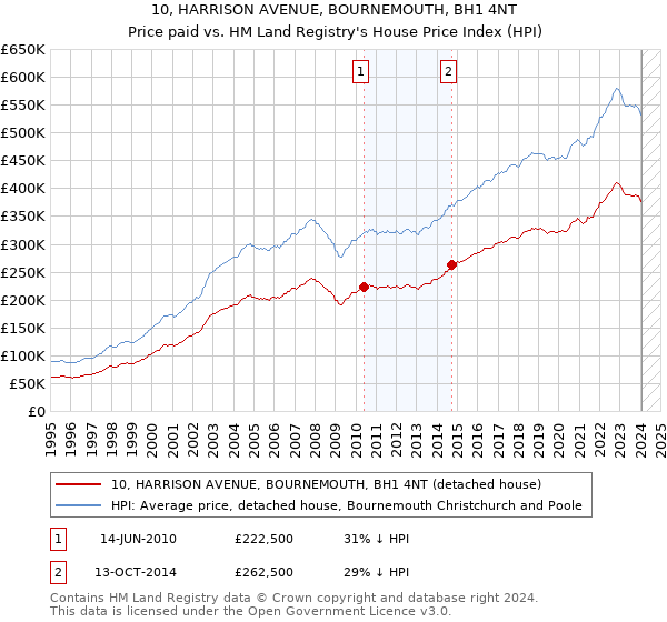 10, HARRISON AVENUE, BOURNEMOUTH, BH1 4NT: Price paid vs HM Land Registry's House Price Index
