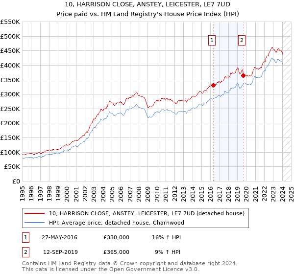 10, HARRISON CLOSE, ANSTEY, LEICESTER, LE7 7UD: Price paid vs HM Land Registry's House Price Index